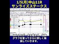 【1/5(月)】中山11Rサンライズステークス攻略法｜指数グラフで勝ち筋を暴く#shorts
