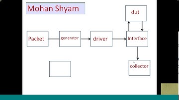 SV verification environment