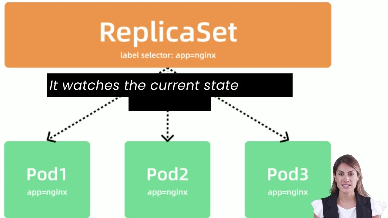 What is a ReplicaSet? | The Foundation of Scaling in Kubernetes Explained