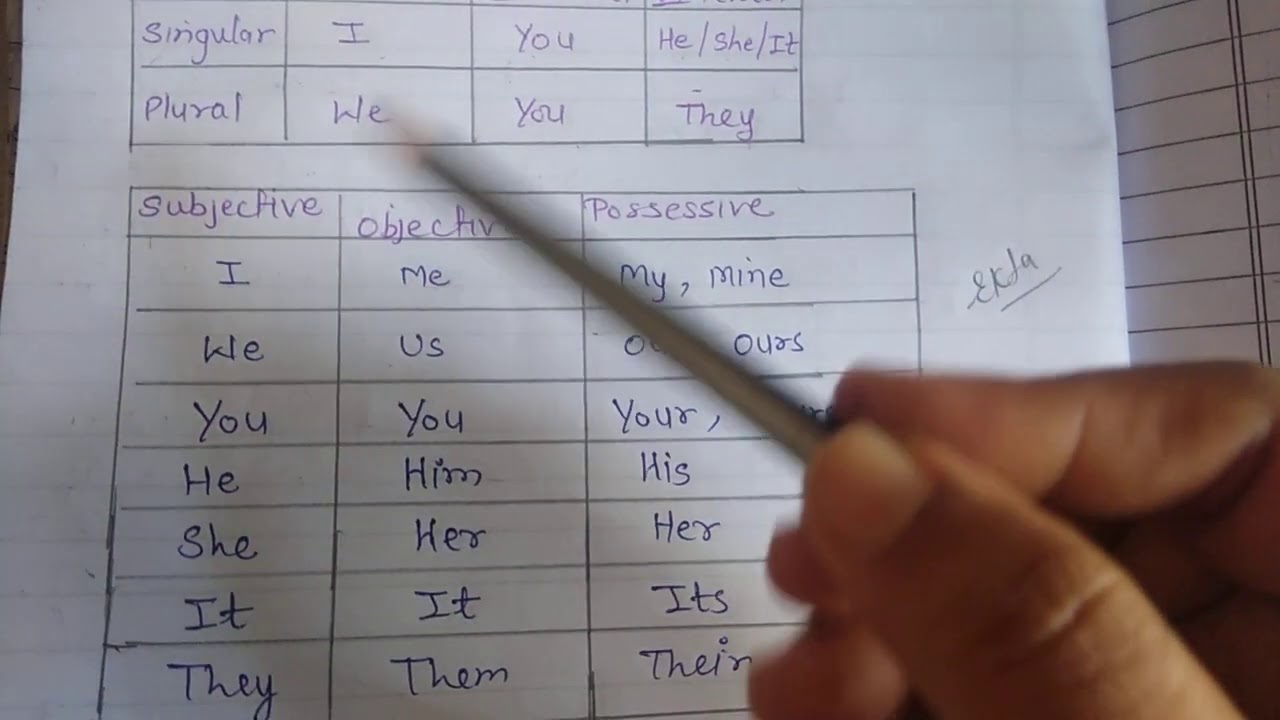 pronouns-subjective-objective-and-possessive-forms-youtube