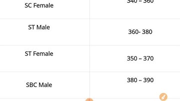 BSTC College Allotment 2022 | BSTC Cut Off 2022 | BSTC 1st List 2022 | BSTC 1st List Cutoff 2022