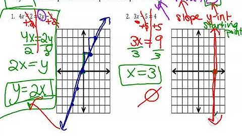 Alg 1 Unit 3 Day 4 Write Equations in Slope Intercept Form