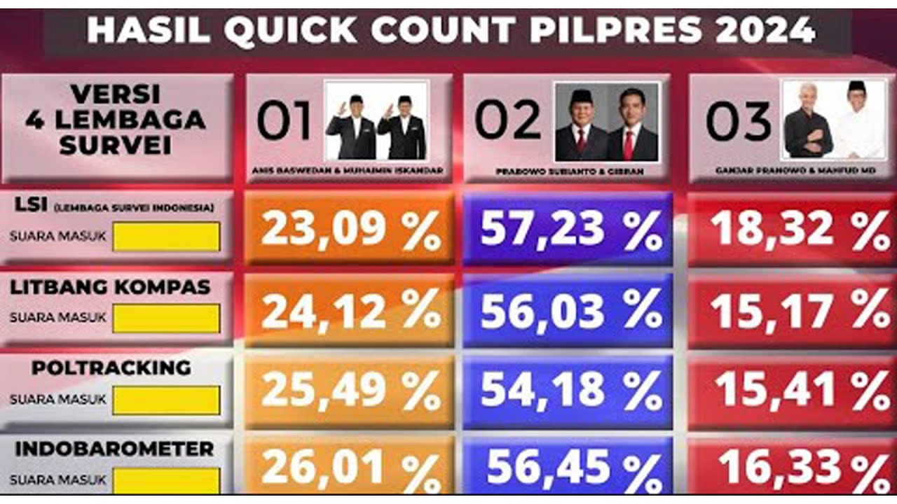 Quick Count Pemilu 2024 YouTube