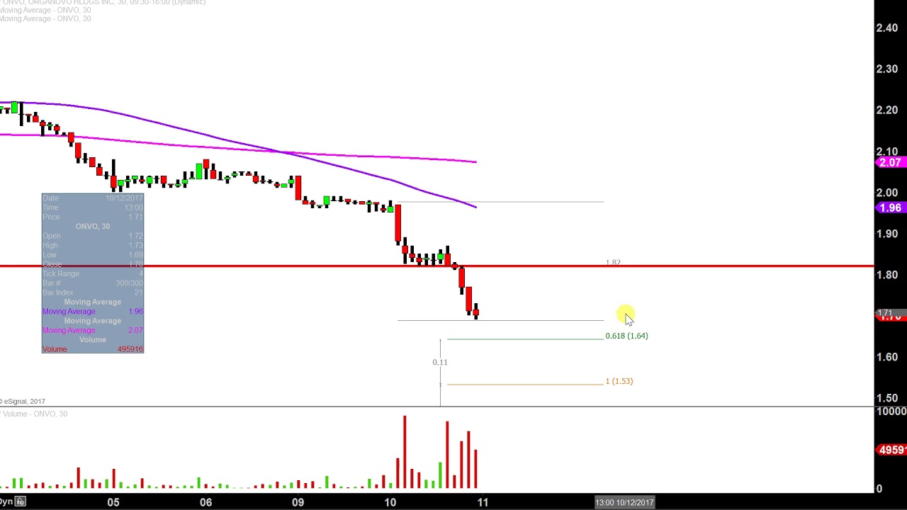 Organovo Stock Chart