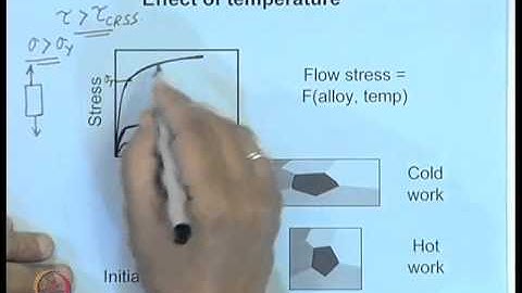 Mod-01 Lec-27 Metal Working : Deformation Processing