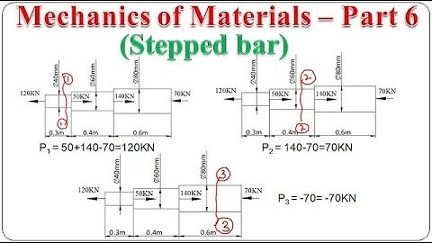 Mechanics of Materials – Part 6 (Deformation of a stepped bar)/ MOM /SOM/18ME32 / 18CV32 / BME301