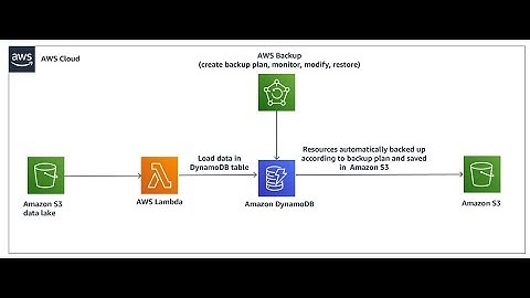 How to Use AWS Backup for Data Protection, Amazon EC2 Backup & Restore Using AWS Backup,