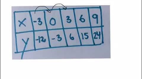 Lineær funktion ud fra tabel