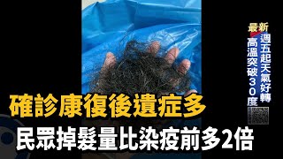 確診康復後遺症多 民眾掉髮量比染疫前多2倍-民視新聞