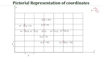 Finite Difference approximations to partial derivatives