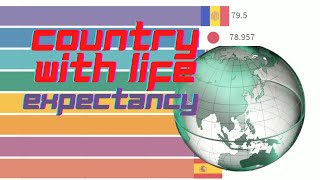 Countries with Highest Life Expectancy [1800-2021]