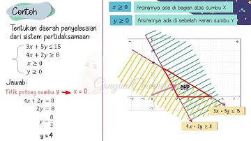 Menggambar Grafik Sistem Pertidaksamaan Linear Dua Variabel