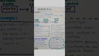 Variables in C Explained Simply 💻 | Definition, Syntax & Example | C Programming