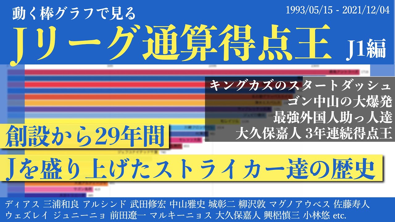 Jリーグ通算得点王 1993年からのレース形式でストライカー達の活躍を振り返る Top100にはdfの選手も 通算得点ランキング J1編 22年版 Barchartrace Youtube