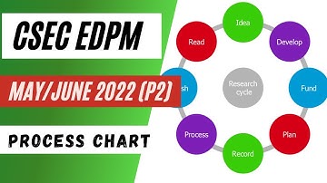 CSEC EDPM| May/June 2022 (P2) (Q3a)|Process Chart