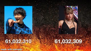Issei surpasses Taylor Swift to reach the top 50 #holasoyoliver #issei #issei0806 #top50 #youtube