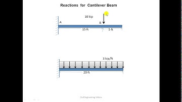 How to find out reaction of cantilever beam