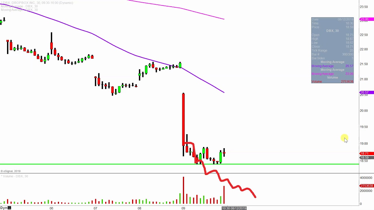 Dropbox Stock Chart