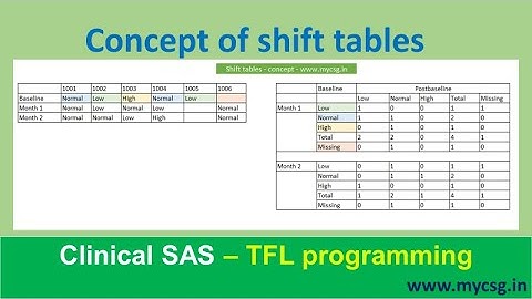 Clinical SAS TFLs: Shift tables concept