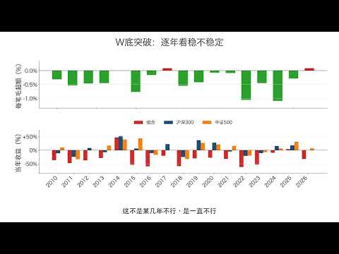 W底突破追进去，真能抄到大底吗？