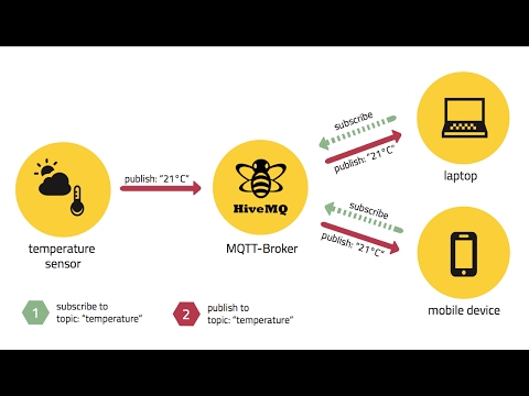 Video Gửi bản tin MQTT bằng Arduino Wemos D1 - YouTube
