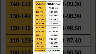 📊 MHTCET Marks vs Percentile 2026 Check expected percentile#MHTCET #MHTCET2026 #MarksVsPercentile
