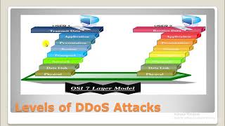 72# Kali Linux - Levels of Ddos Attacks