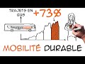 Mobilité durable: +70% de fréquentation des bus dans VOTRE ville ?