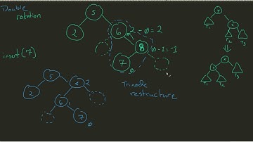 AVL Trees - Understanding Double Rotation