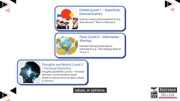 Describe active listening and the levels of communication (LU5/LO8)