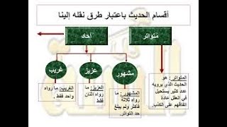 سلسلة علم الحديث  (5)/ أنواع الحديث (المرفوع والموقوف والمقطوع )( المتواتر والآحاد)