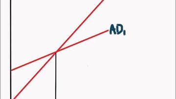 Changes in Aggregate Demand