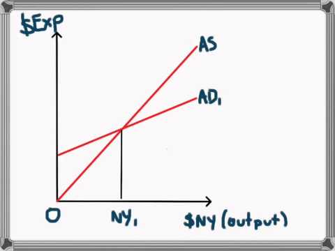 Changes in Aggregate Demand