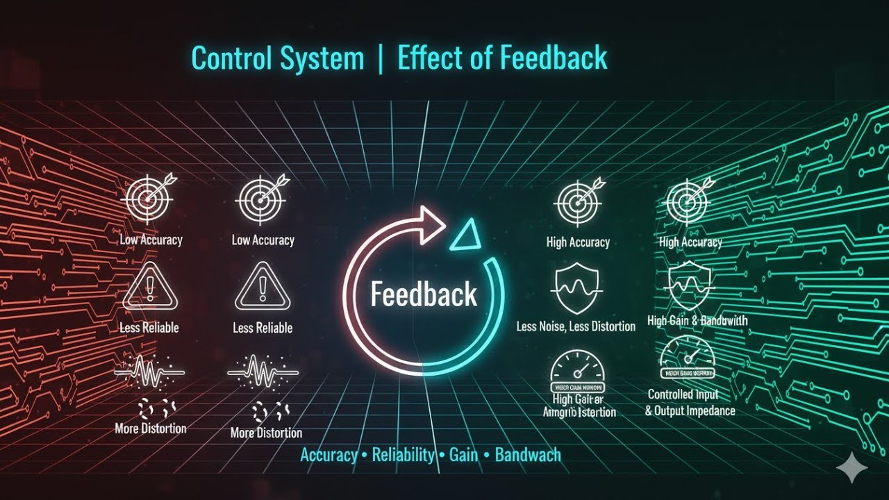 Control System | Effect of Feedback in Closed Loop System | 