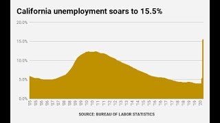Coronavirus california unemployment hits 15.5%, jobs back to 2013
levels