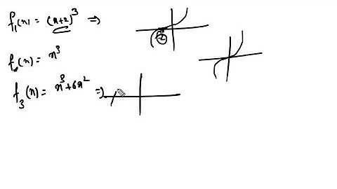 Graph each of the functions in the same viewing rectangle. Describe how the graphs illustrate the B…
