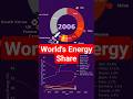 This Chart Will Blow Your Mind 🤯 | Global Top 10Energy Consumption Share by Country