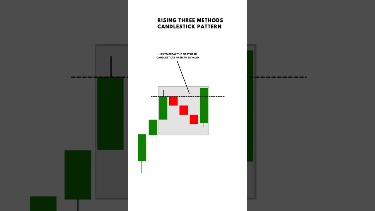 Rising three candlestick  strategy  for trading beginners 