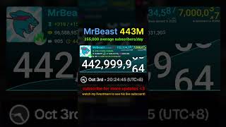 MrBeast hitting 443M Subscribers #livesubcount #mrbeast