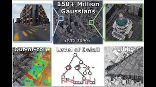 [SIGGRAPH 2026] A LoD of Gaussians: Ultra-Large Out-of-Core Training and Rendering for 3DGS