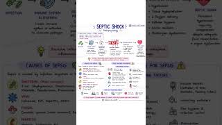 septic shock notes #likeforlikes #likesharecomment #subscribemychannel #coding #educationalvideo