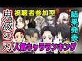 【鬼滅の刃】人気キャラクターランキングTOP20栄えある第1位はあの人!!『投票結果発表』