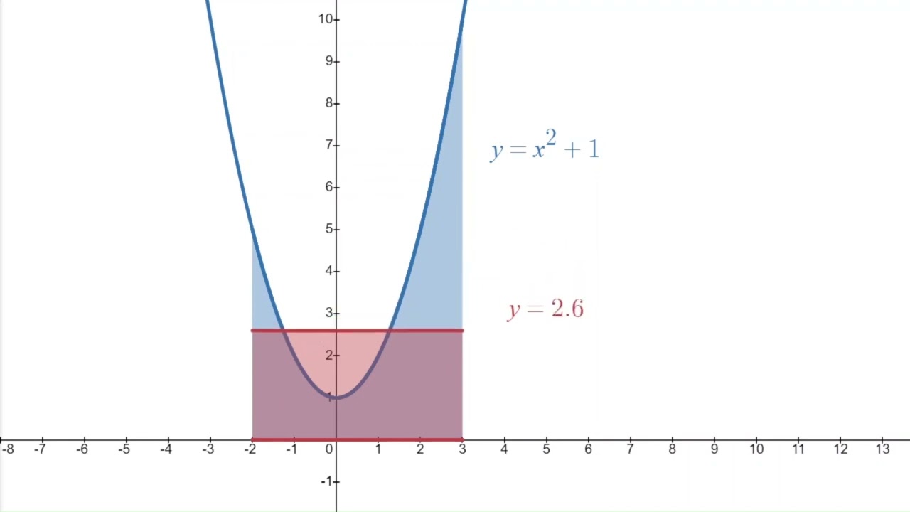 Average Value of a Function + The Fundamental Theorem of Calculus
