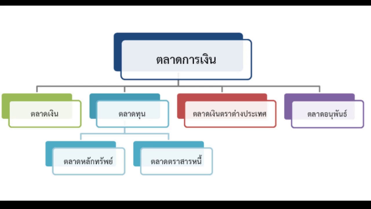 ประเภทของตลาดการเงิน financial market