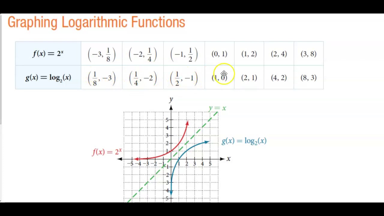Math 10 6.4 Graphing Logarithmic Functions - YouTube