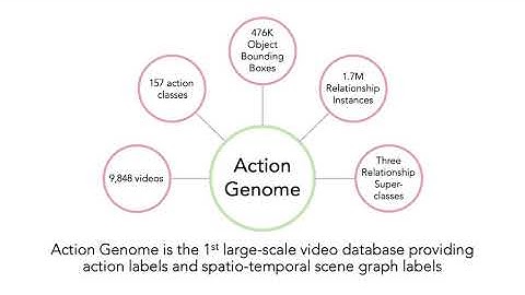 Action Genome: Actions As Compositions of Spatio-Temporal Scene Graphs