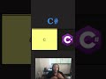 Ranking Programming Languages C# #coding
