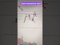 Study of both side Liquidity sweep