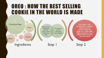 Cost Accounting Assignment - Oreo Production Flow -