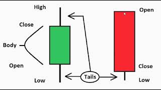 Japanese Candlesticks -- Stock Market Charts